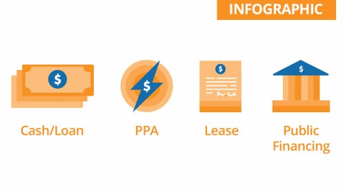 4 ways to pay for commercial solar. Cash/loan, PPA, Lease, or Public Financing.