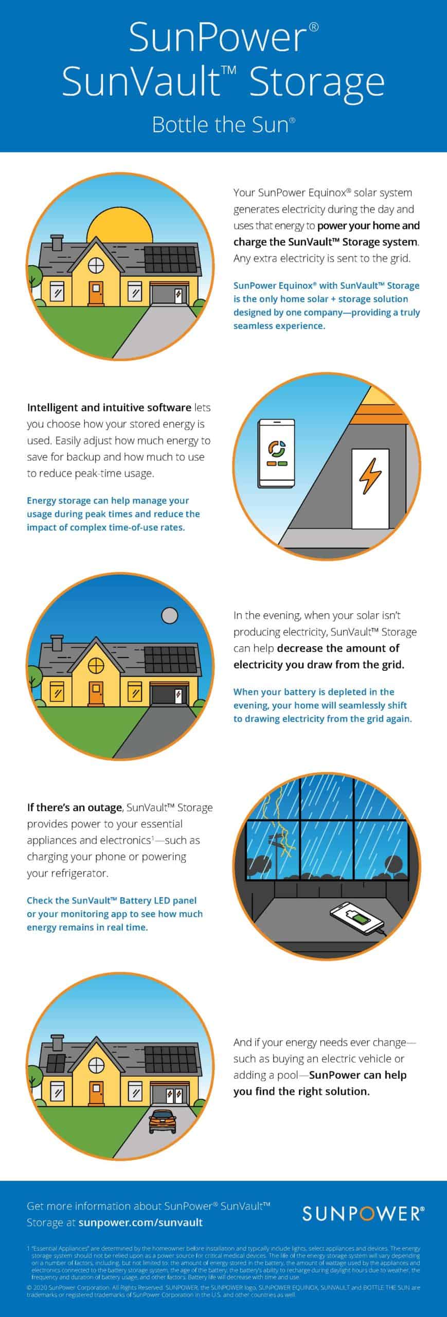 SunPower® SunVault™ Storage (Infographic)
