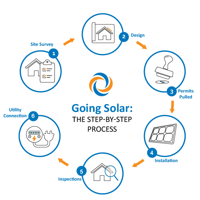 Sunergy Systems installation timeline graphic steps to going solar